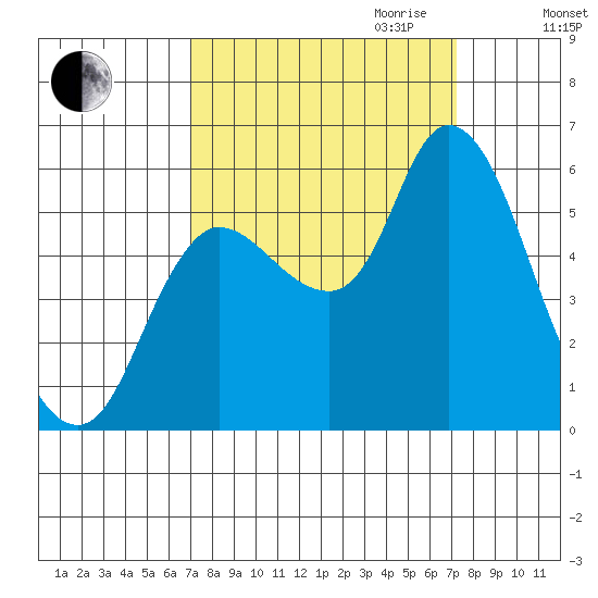 Altoona tide chart for Friday, September 22, 2023