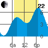 Altoona tide chart for Friday, September 22, 2023