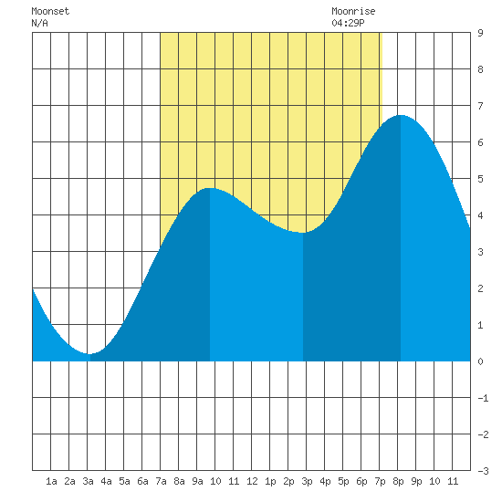 Altoona tide chart for Saturday, September 23, 2023