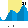 Altoona tide chart for Saturday, September 23, 2023