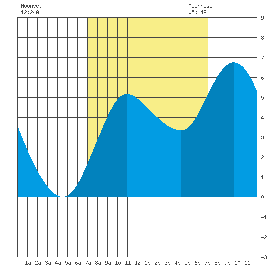 Altoona tide chart for Sunday, September 24, 2023