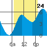 Altoona tide chart for Sunday, September 24, 2023