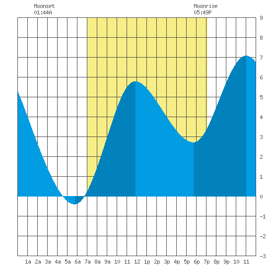 Altoona tide chart for Monday, September 25, 2023