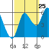 Altoona tide chart for Monday, September 25, 2023