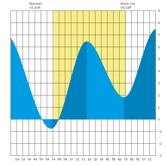 Altoona tide chart for Tuesday, September 26, 2023