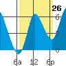 Altoona tide chart for Tuesday, September 26, 2023