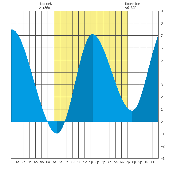 Altoona tide chart for Wednesday, September 27, 2023