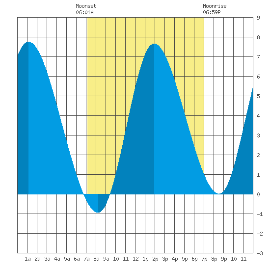 Altoona tide chart for Thursday, September 28, 2023