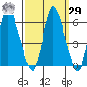 Altoona tide chart for Friday, September 29, 2023