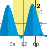 Altoona tide chart for Saturday, September 2, 2023