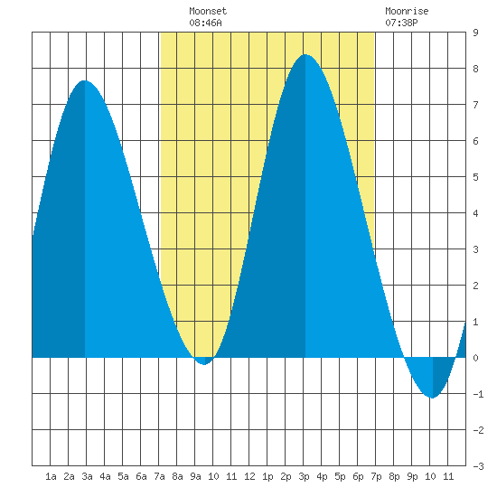 Altoona tide chart for Saturday, September 30, 2023