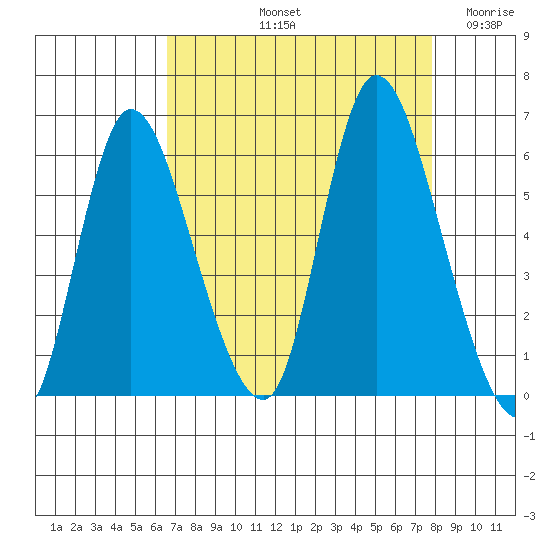 Altoona tide chart for Sunday, September 3, 2023