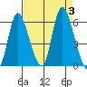 Altoona tide chart for Sunday, September 3, 2023