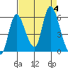 Altoona tide chart for Monday, September 4, 2023