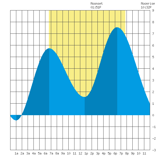 Altoona tide chart for Tuesday, September 5, 2023