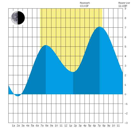 Altoona tide chart for Wednesday, September 6, 2023
