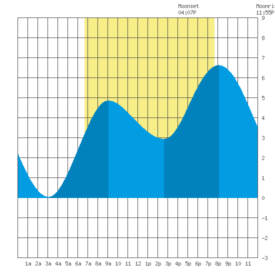 Altoona tide chart for Thursday, September 7, 2023
