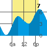 Altoona tide chart for Thursday, September 7, 2023