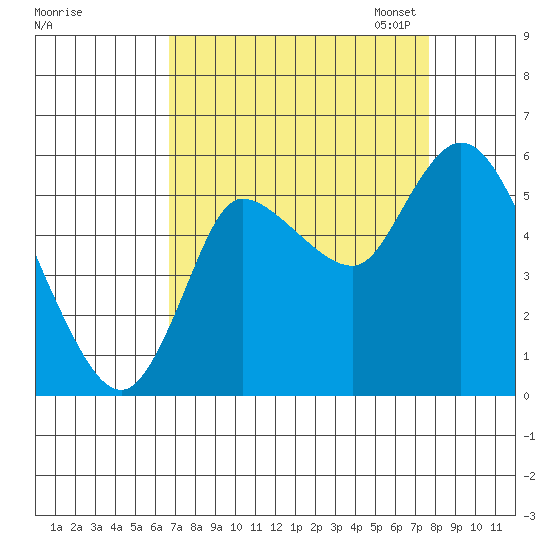Altoona tide chart for Friday, September 8, 2023