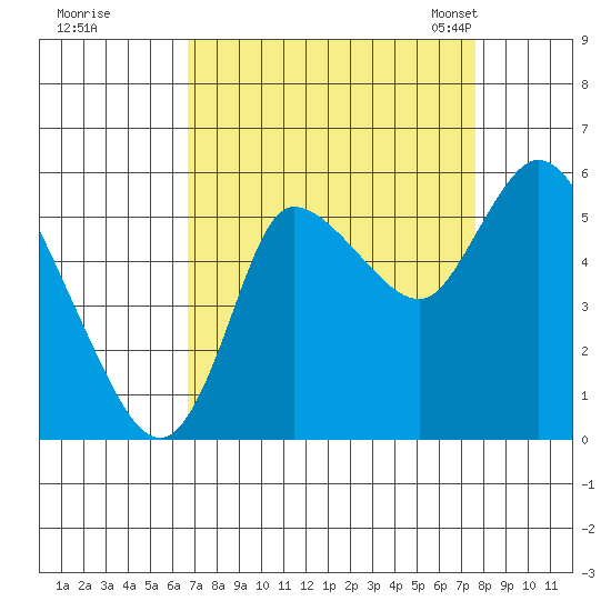 Altoona tide chart for Saturday, September 9, 2023