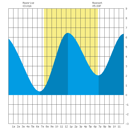 Altoona tide chart for Tuesday, October 10, 2023