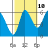 Altoona tide chart for Tuesday, October 10, 2023