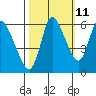 Altoona tide chart for Wednesday, October 11, 2023