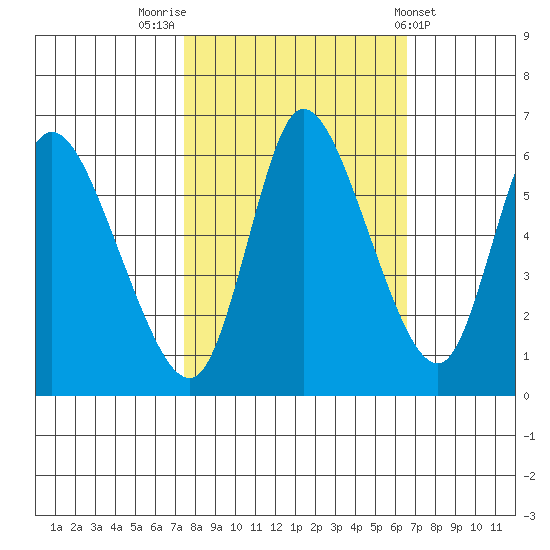 Altoona tide chart for Thursday, October 12, 2023