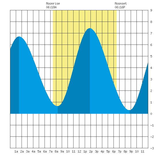 Altoona tide chart for Friday, October 13, 2023