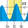Altoona tide chart for Friday, October 13, 2023