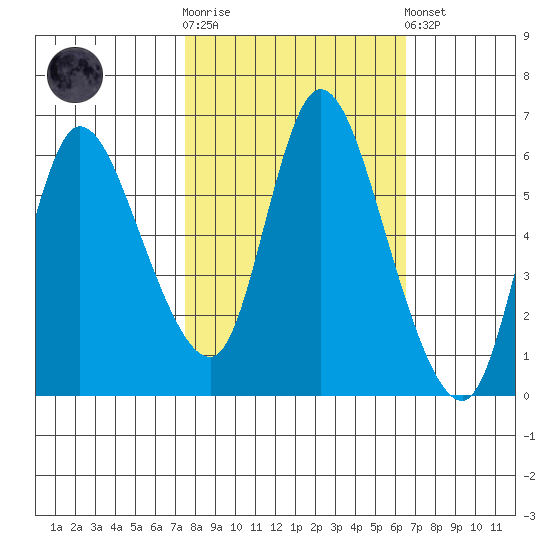 Altoona tide chart for Saturday, October 14, 2023