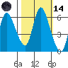 Altoona tide chart for Saturday, October 14, 2023