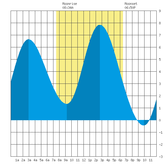 Altoona tide chart for Sunday, October 15, 2023