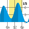 Altoona tide chart for Sunday, October 15, 2023