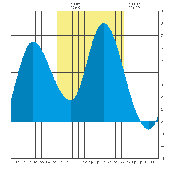 Altoona tide chart for Monday, October 16, 2023