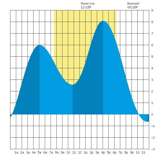 Altoona tide chart for Wednesday, October 18, 2023