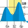 Altoona tide chart for Wednesday, October 18, 2023