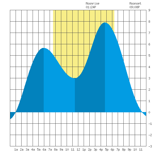 Altoona tide chart for Thursday, October 19, 2023