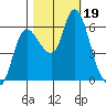 Altoona tide chart for Thursday, October 19, 2023