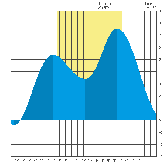 Altoona tide chart for Friday, October 20, 2023