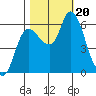 Altoona tide chart for Friday, October 20, 2023