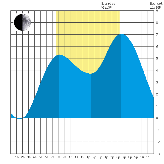 Altoona tide chart for Saturday, October 21, 2023