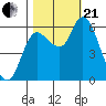 Altoona tide chart for Saturday, October 21, 2023