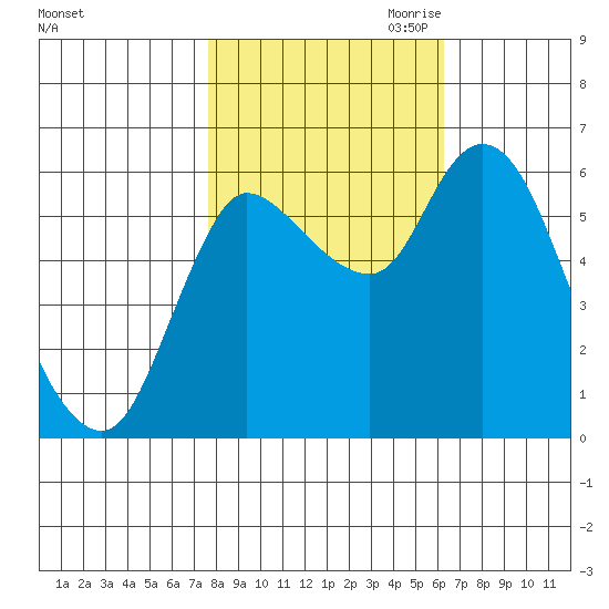 Altoona tide chart for Sunday, October 22, 2023