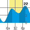 Altoona tide chart for Sunday, October 22, 2023