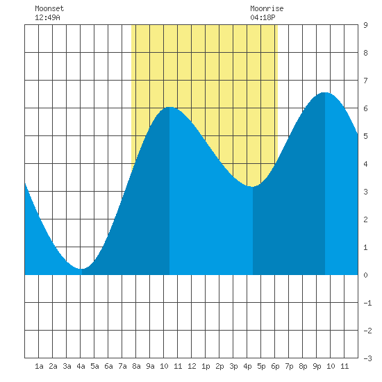 Altoona tide chart for Monday, October 23, 2023