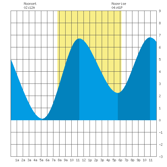Altoona tide chart for Tuesday, October 24, 2023