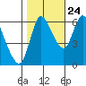 Altoona tide chart for Tuesday, October 24, 2023