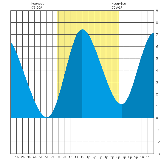 Altoona tide chart for Wednesday, October 25, 2023