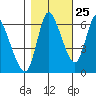 Altoona tide chart for Wednesday, October 25, 2023